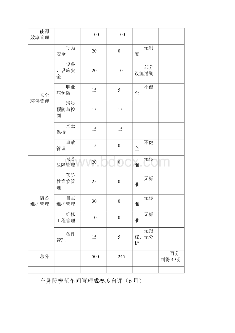 车务段模范车间管理成熟度自评.docx_第2页