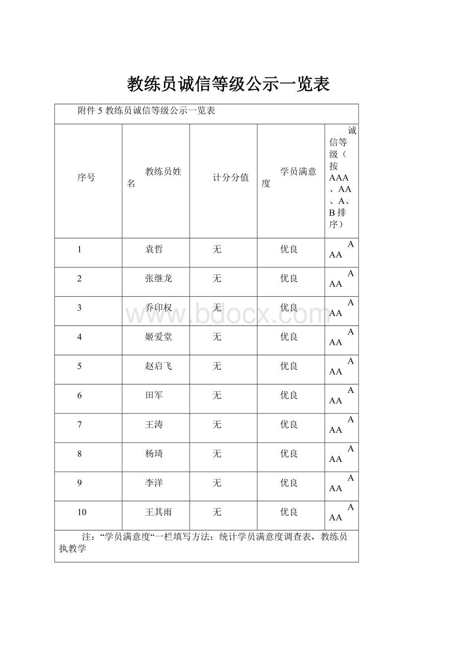 教练员诚信等级公示一览表.docx