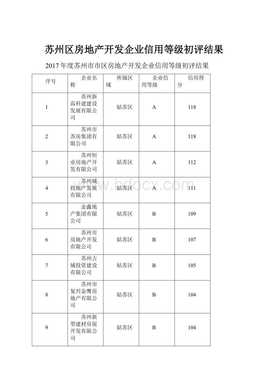 苏州区房地产开发企业信用等级初评结果.docx_第1页