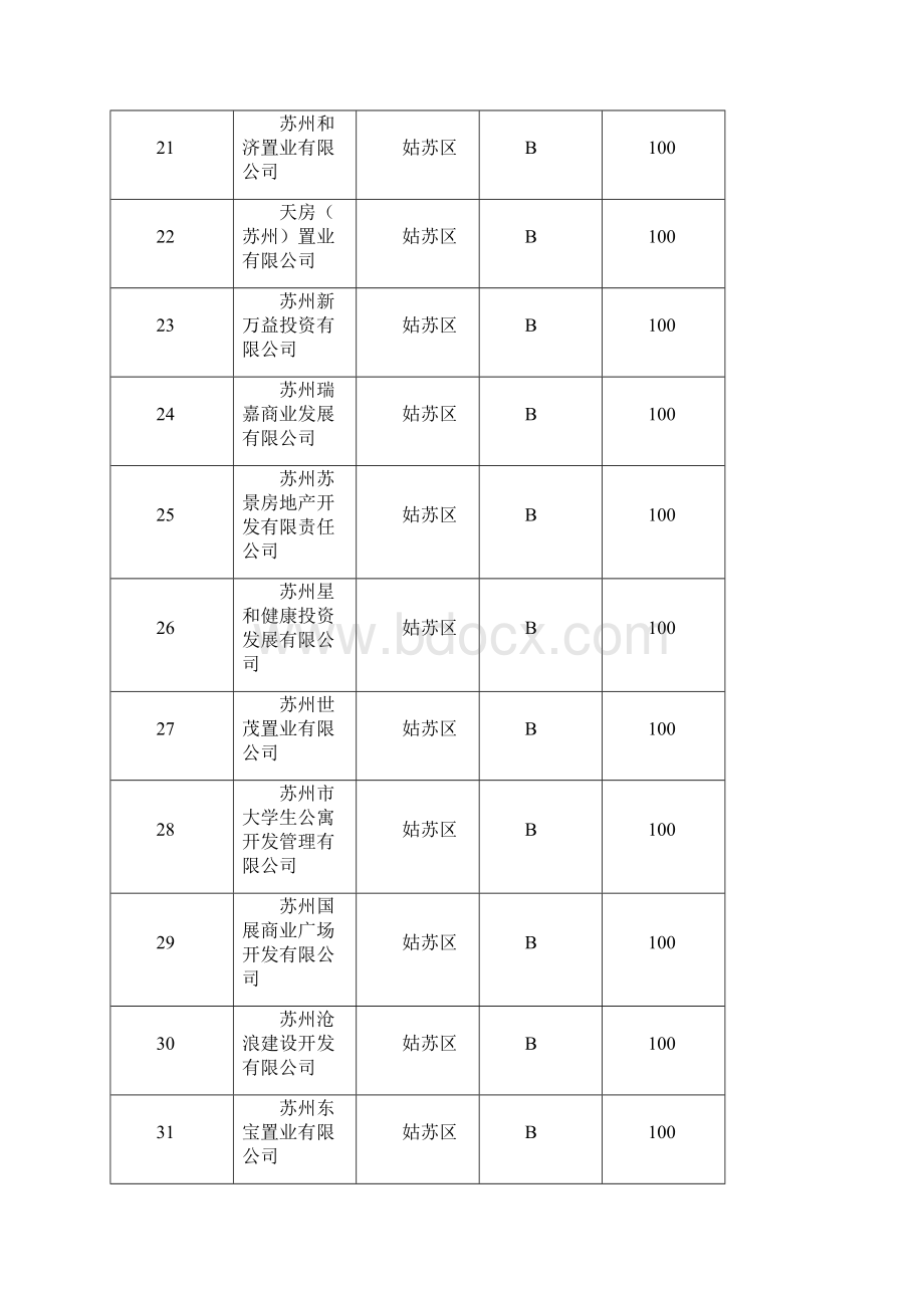 苏州区房地产开发企业信用等级初评结果.docx_第3页