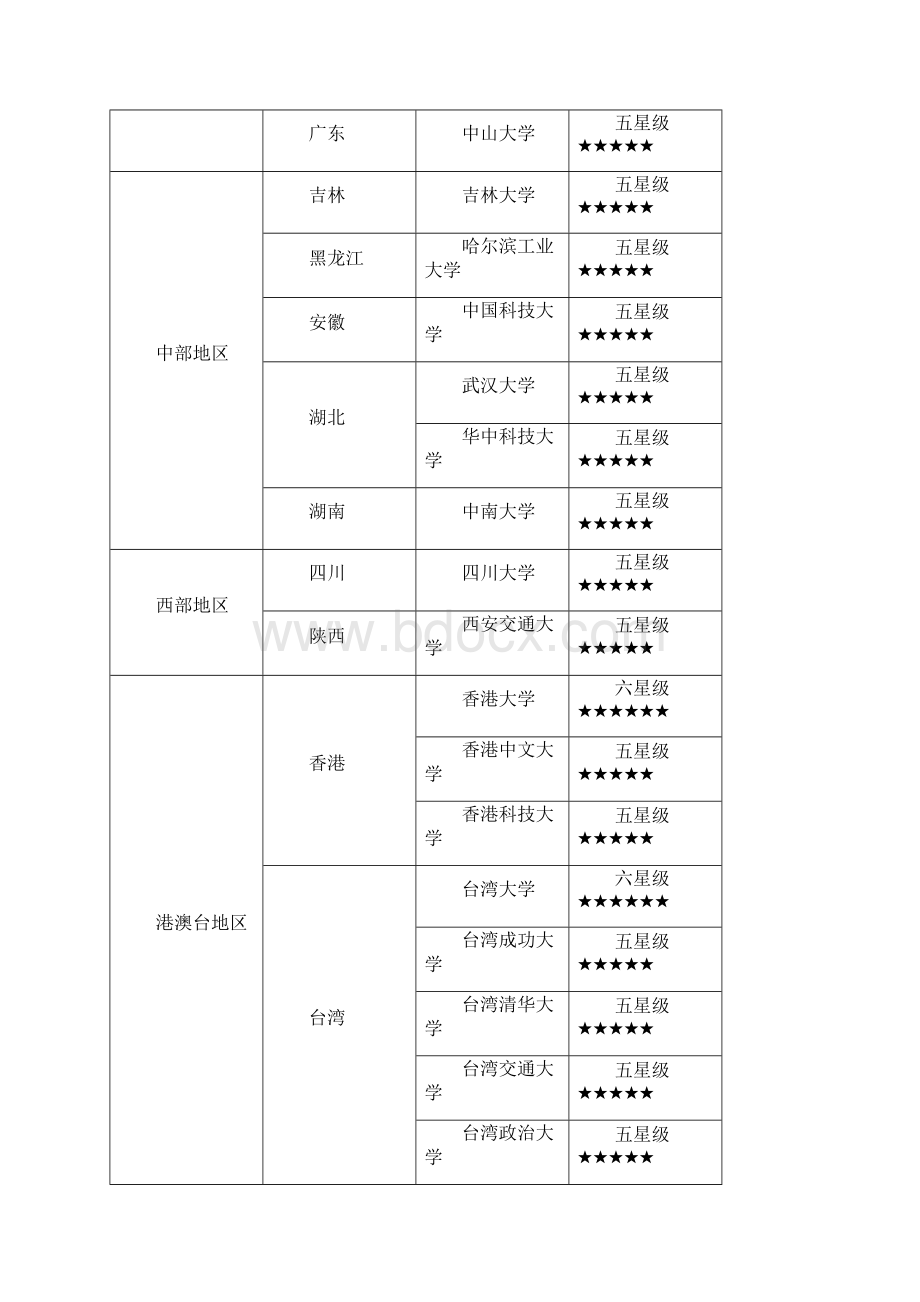 全国大学排行.docx_第2页