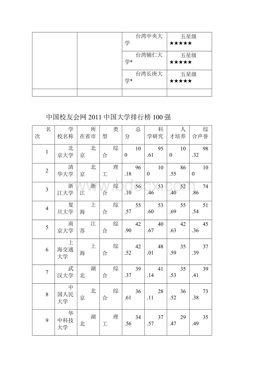 全国大学排行.docx_第3页