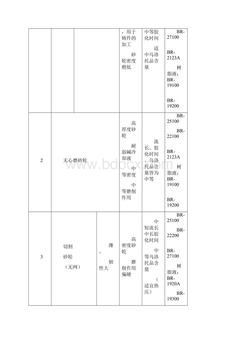 树脂砂轮混料及硬化工艺设计与酚醛树脂选择探讨之欧阳地创编.docx_第3页