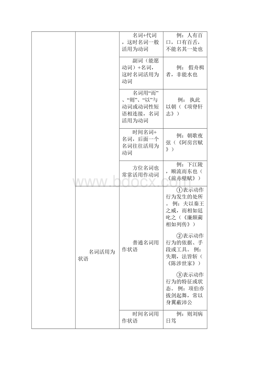 文言文阅读之文言实词.docx_第3页