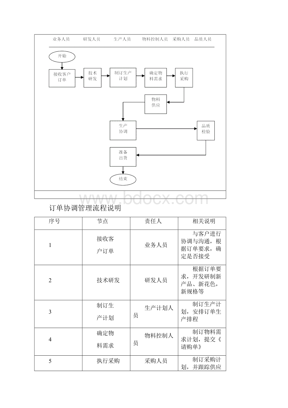 订单处理流程之欧阳历创编.docx_第3页