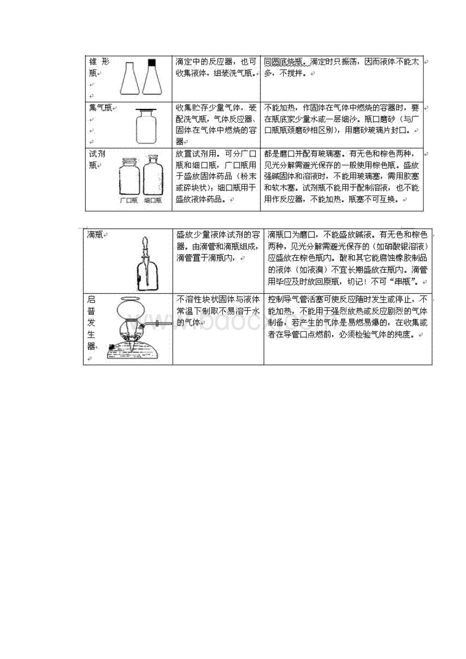 高中化学实验复习归纳总结.docx_第2页