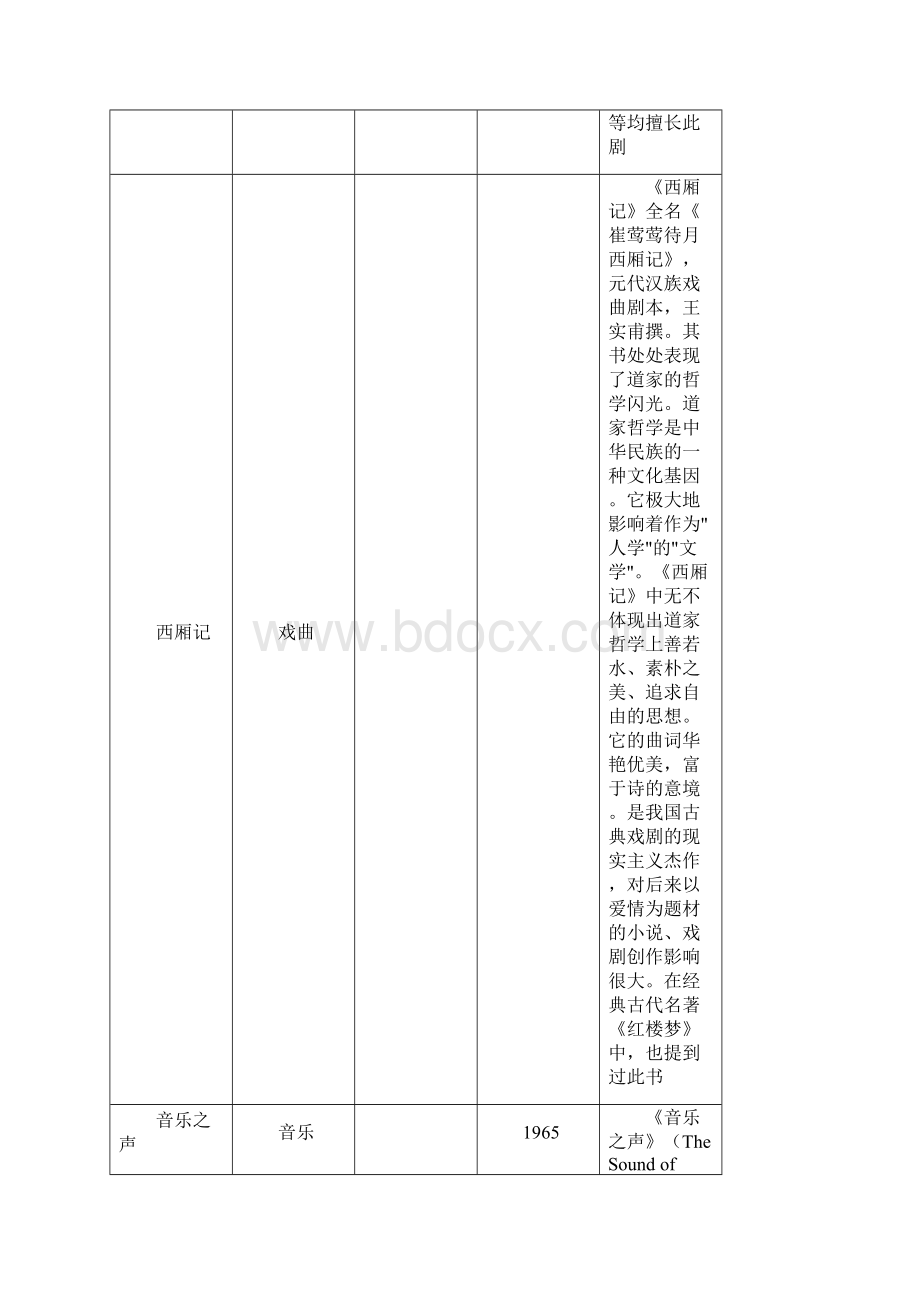 成都理工大学艺术欣赏.docx_第3页