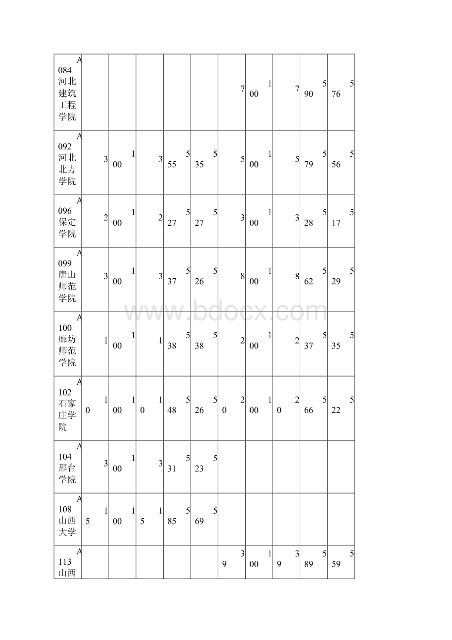 征集志愿本科二批院校投档情况统计表.docx_第3页