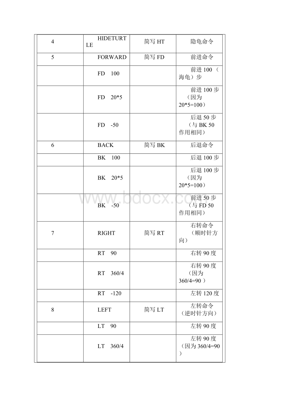 LOGO初级班教学要点与练习.docx_第2页