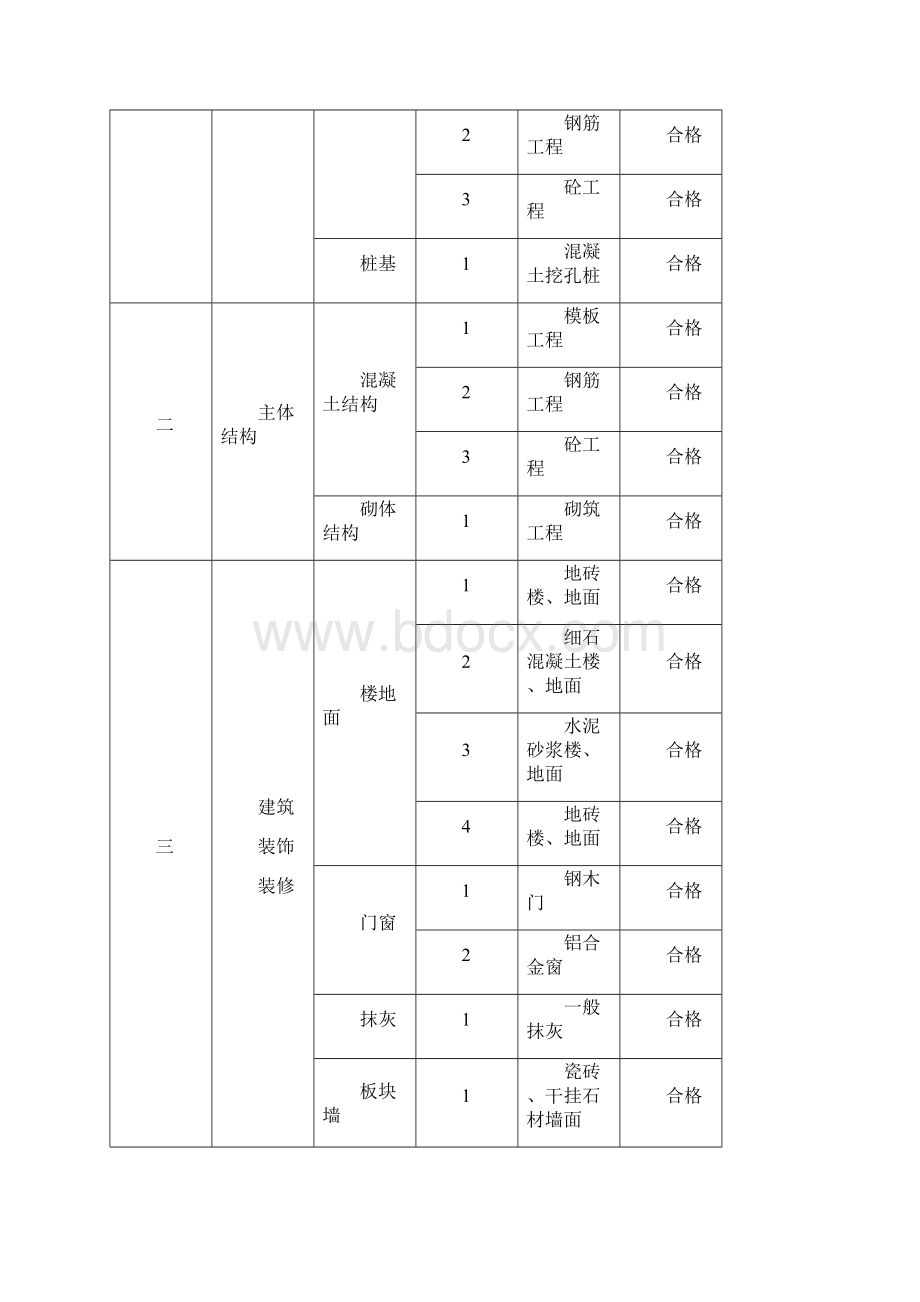 工程质量保证体系及保证措施.docx_第3页