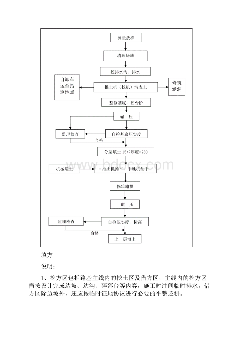 表5主要分项工程施工工艺框图.docx_第3页