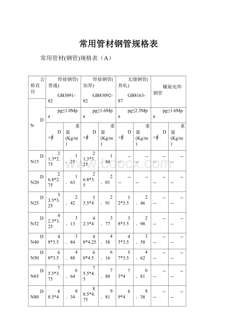 常用管材钢管规格表.docx_第1页