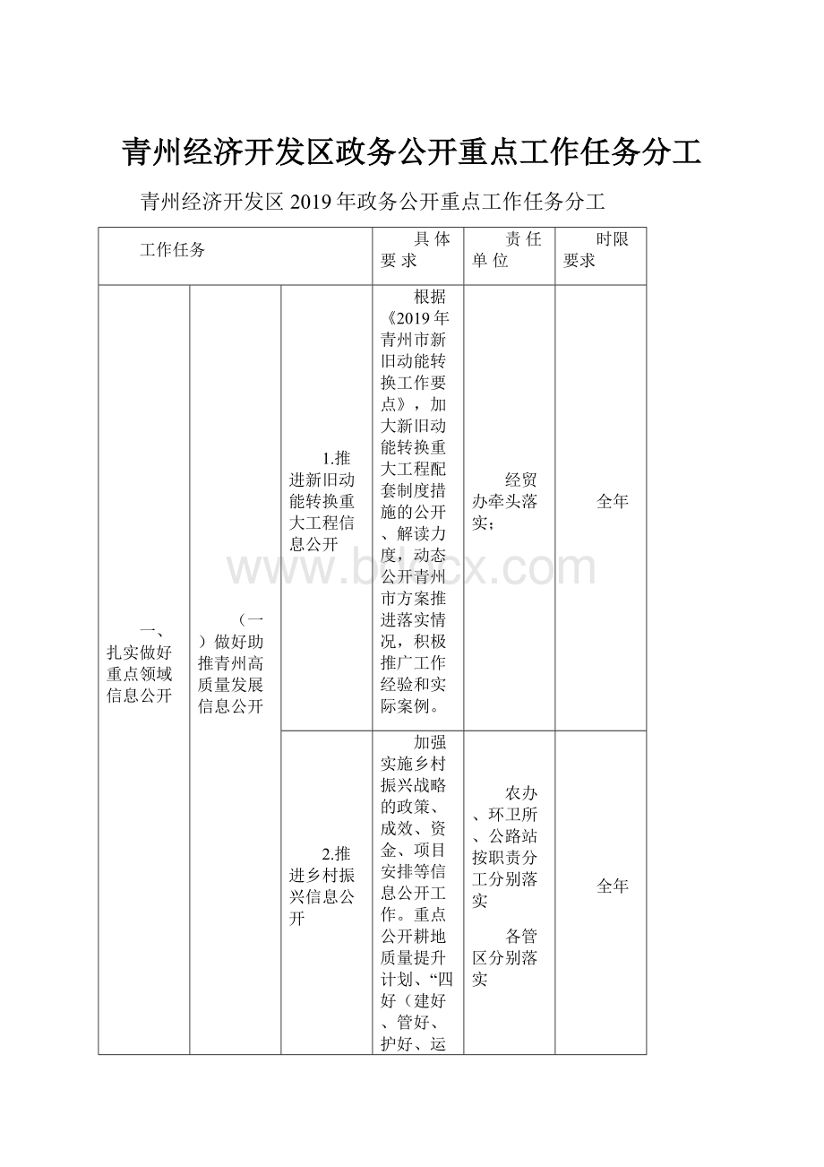 青州经济开发区政务公开重点工作任务分工.docx_第1页