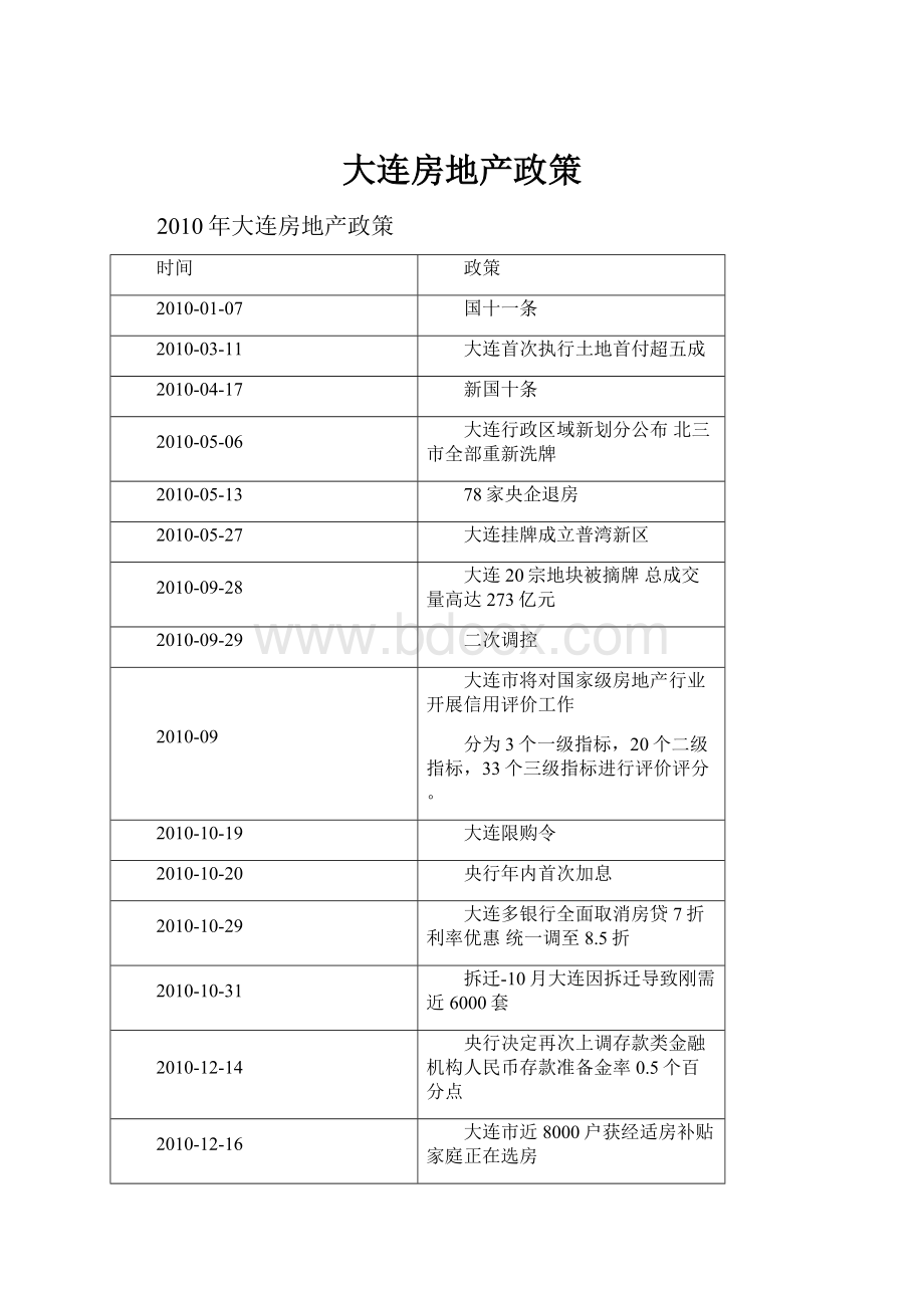 大连房地产政策.docx_第1页