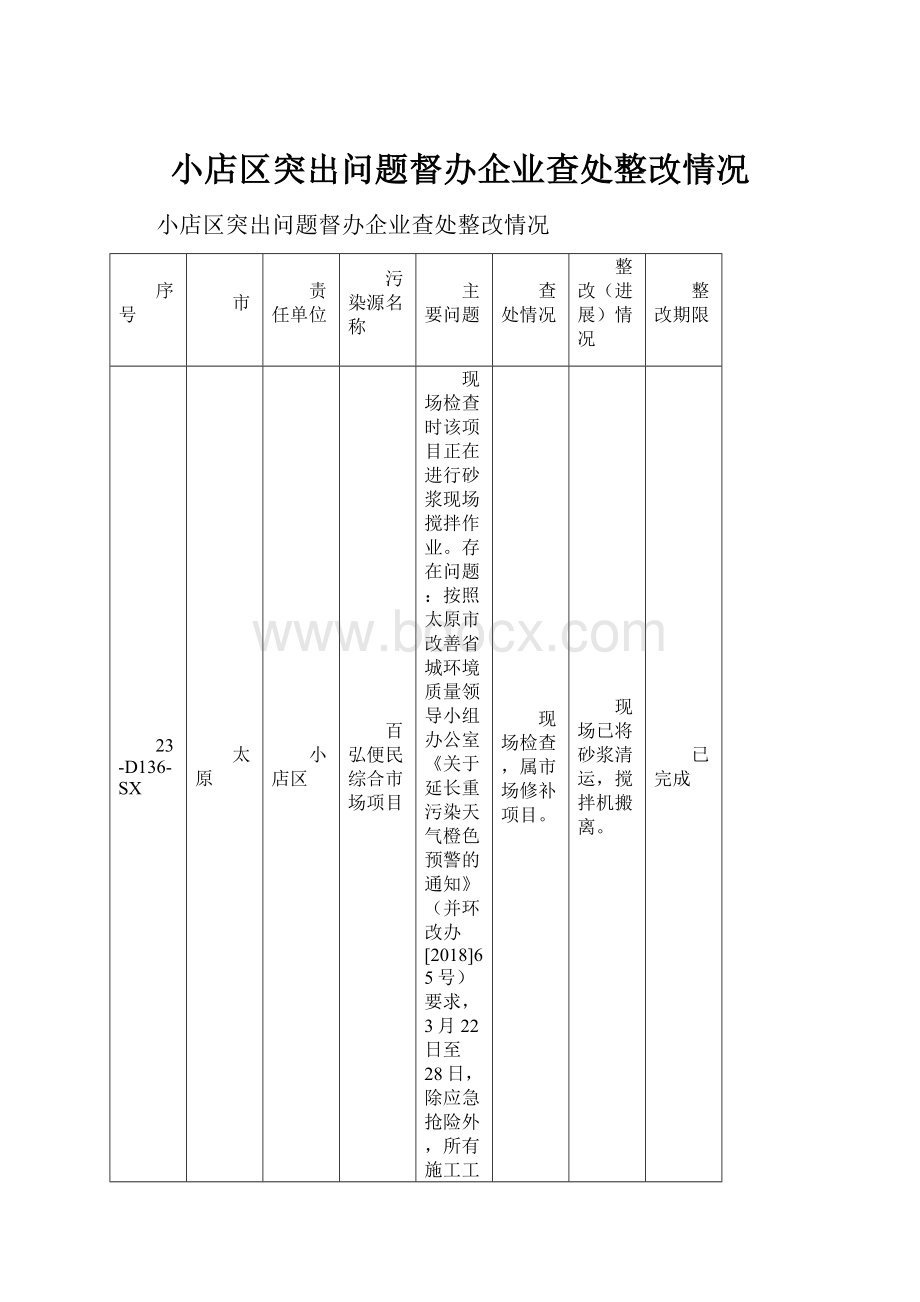 小店区突出问题督办企业查处整改情况.docx