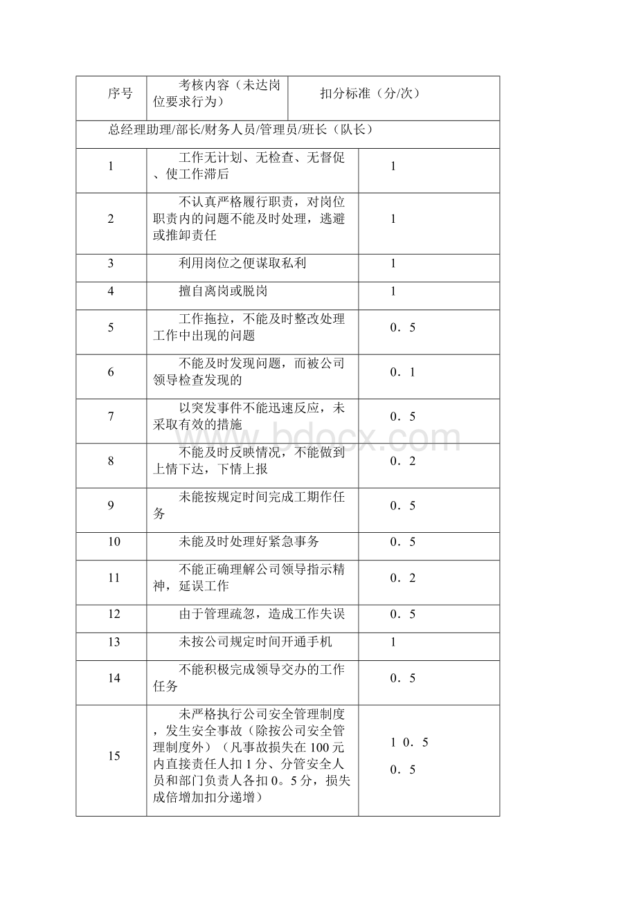 酒店员工绩效考核细则.docx_第3页