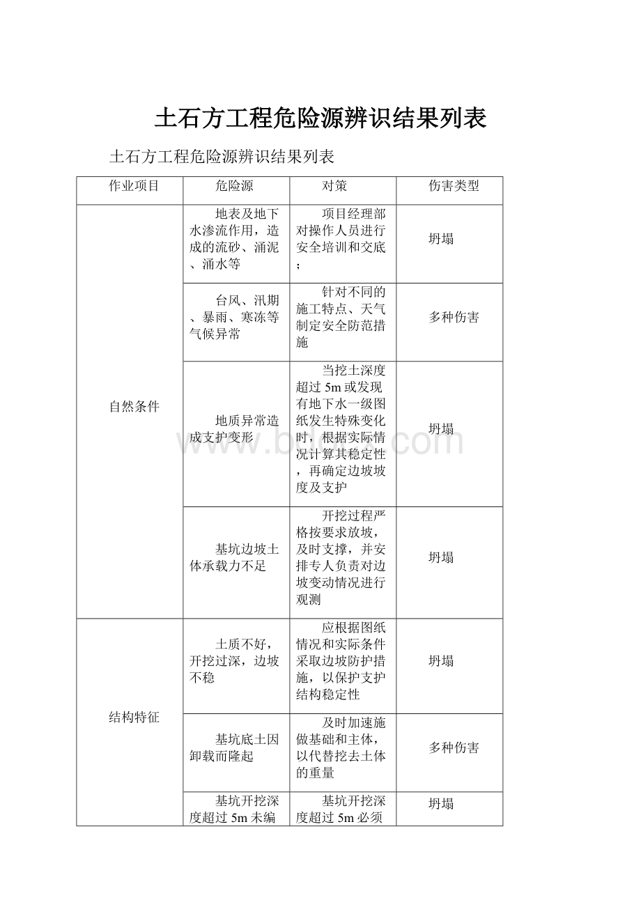 土石方工程危险源辨识结果列表.docx_第1页