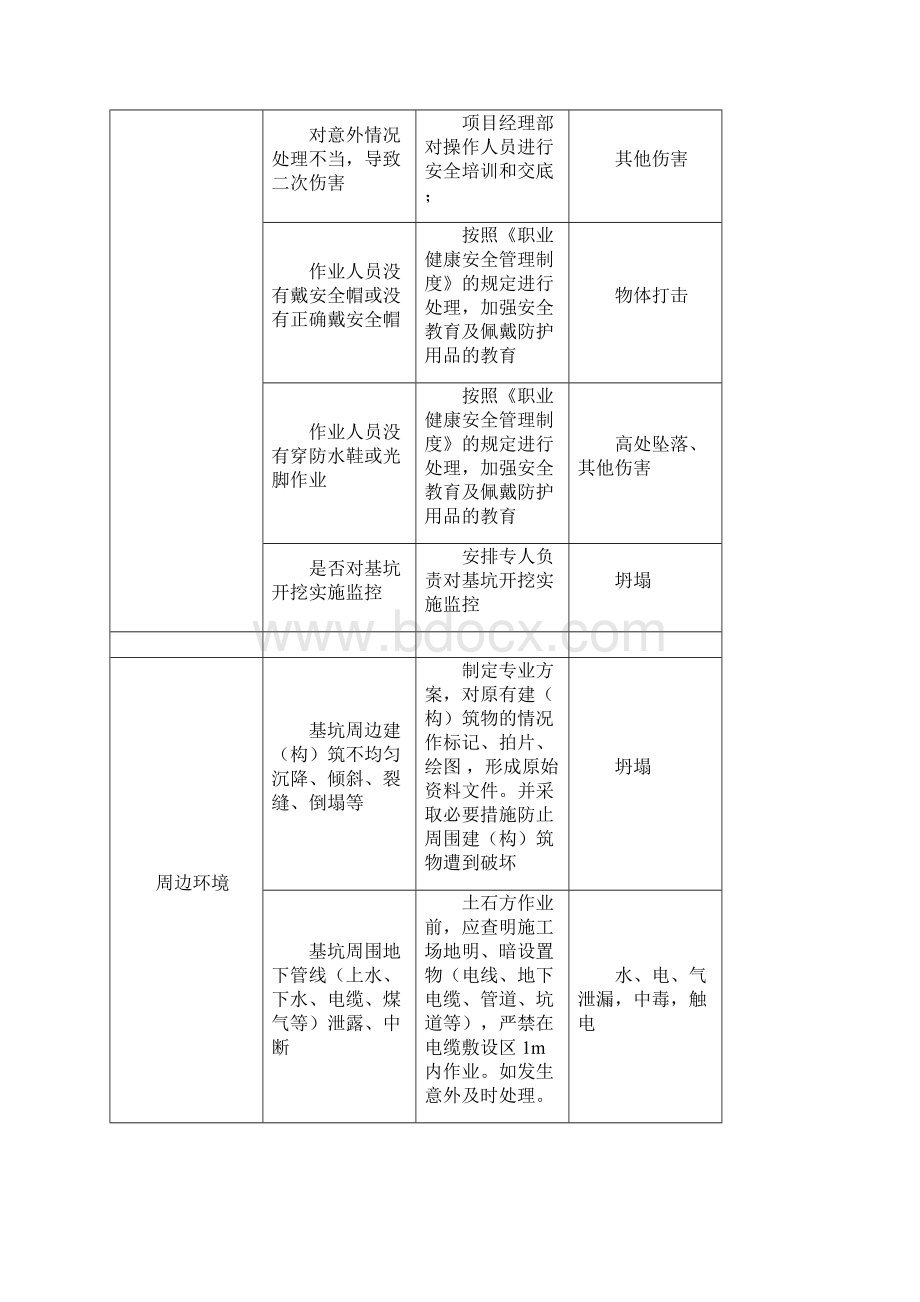 土石方工程危险源辨识结果列表.docx_第3页