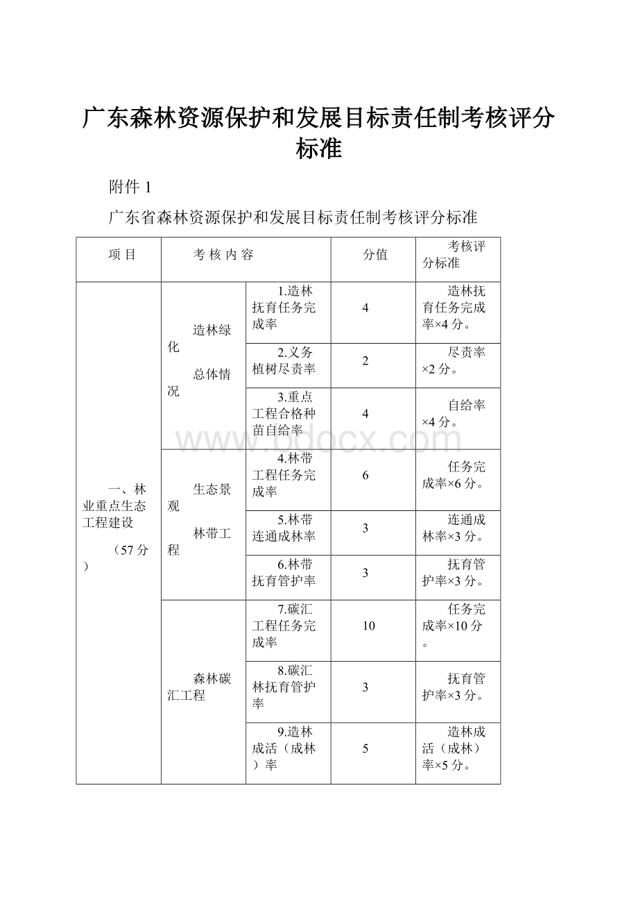 广东森林资源保护和发展目标责任制考核评分标准.docx