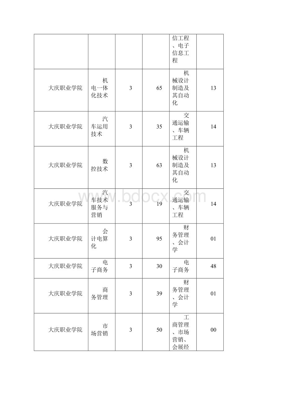 黑龙江省普通高校专升本专业对接表.docx_第3页