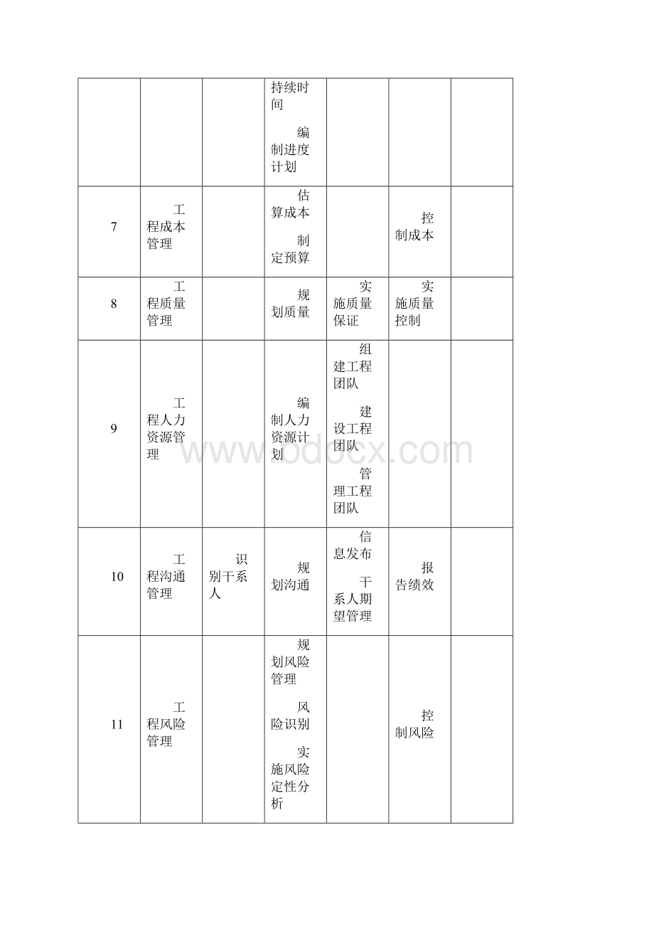 项目管理过程组与知识领域表.docx_第2页