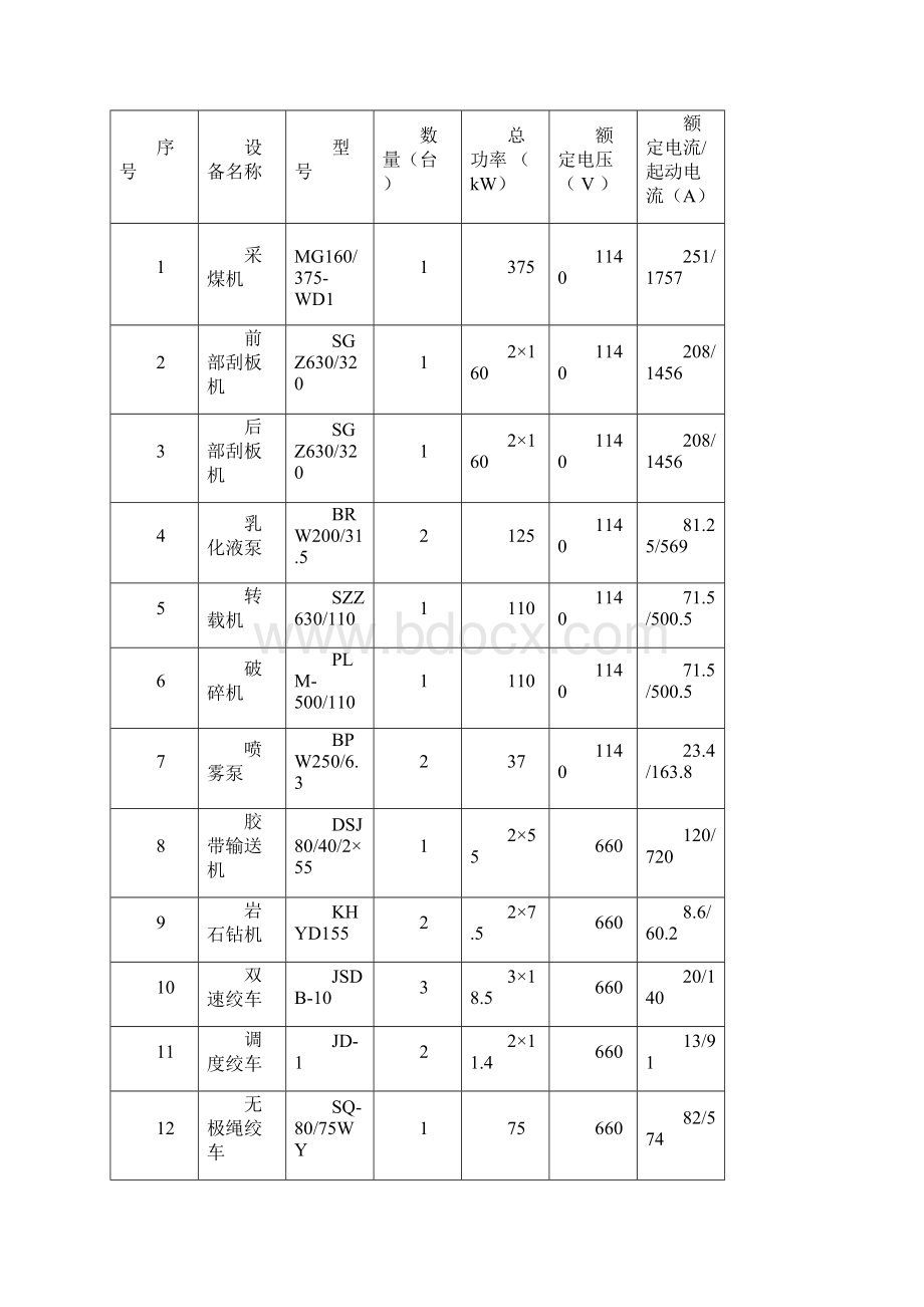 A201综采工作面回采供电设计.docx_第3页