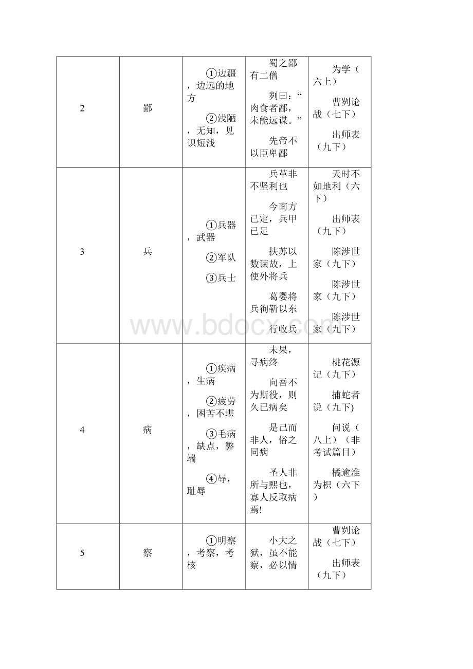 上海中考150个文言实词.docx_第2页