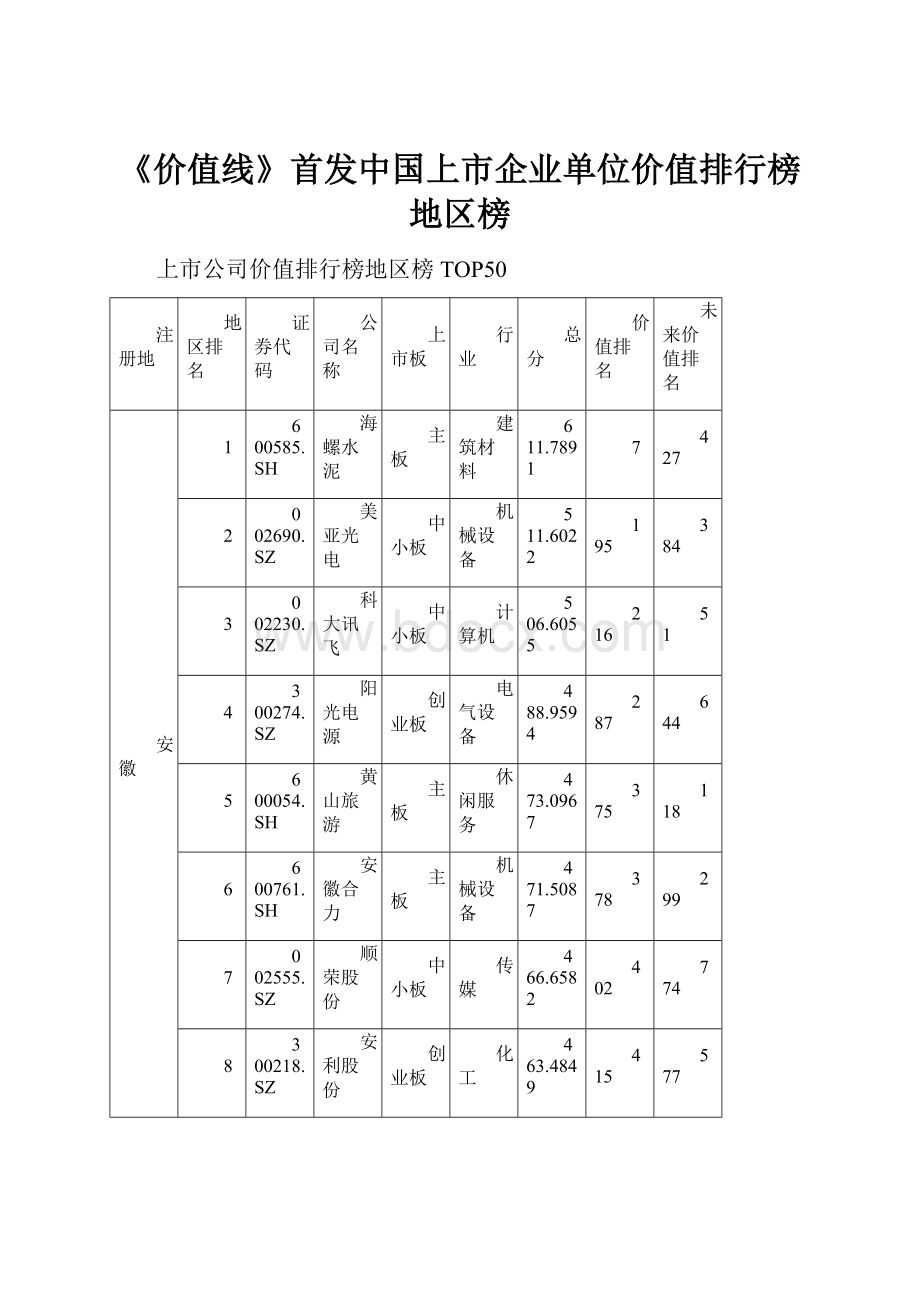 《价值线》首发中国上市企业单位价值排行榜地区榜.docx_第1页