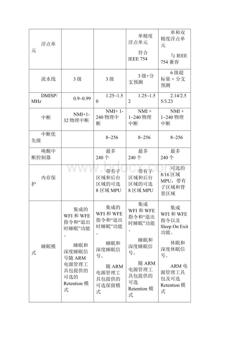 ARMCortex各系列处理器分类比较教学文稿.docx_第3页