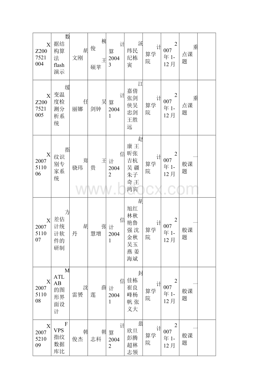 浙江大学城市学院大学生科研计划课题结题检查清单.docx_第2页