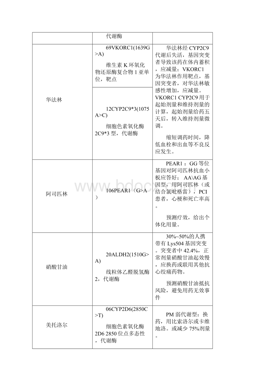 药物基因检测位点及意义.docx_第2页