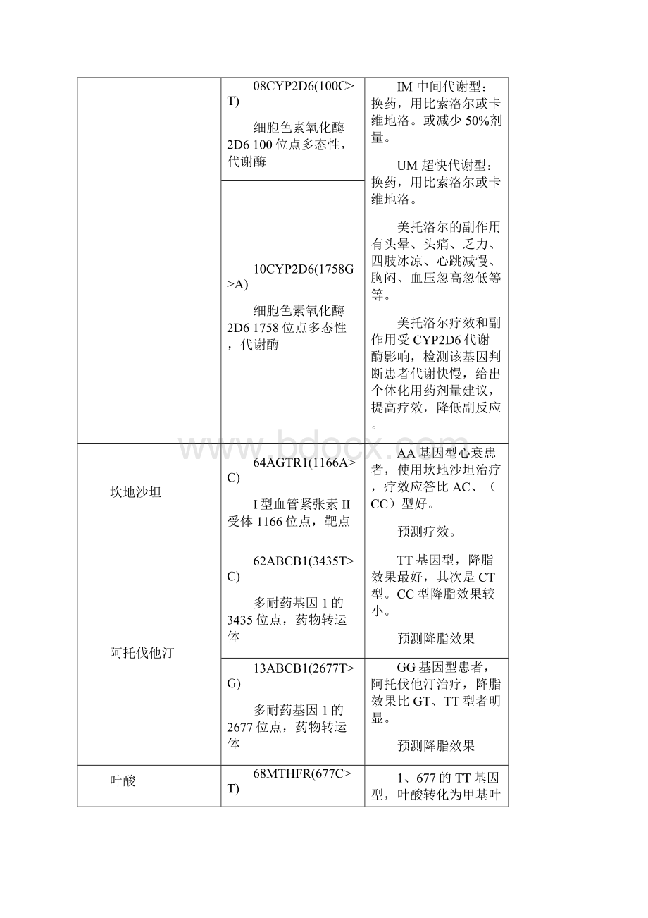 药物基因检测位点及意义.docx_第3页