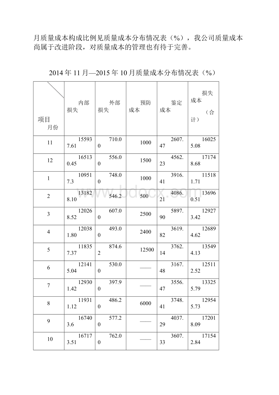 质量成本分析报告.docx_第2页