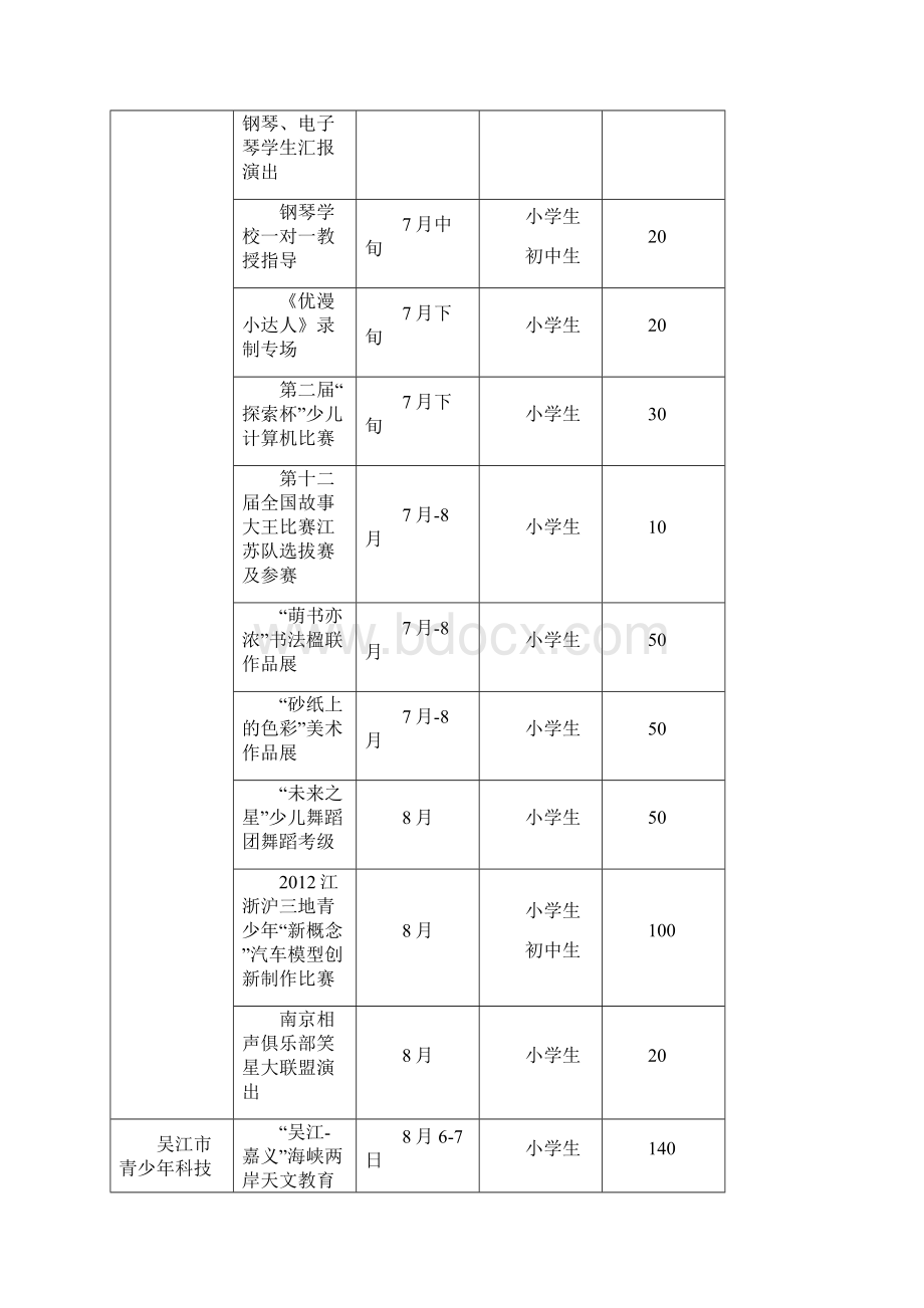 江苏未成年人百宫千场公益夏令营活动统计表.docx_第2页