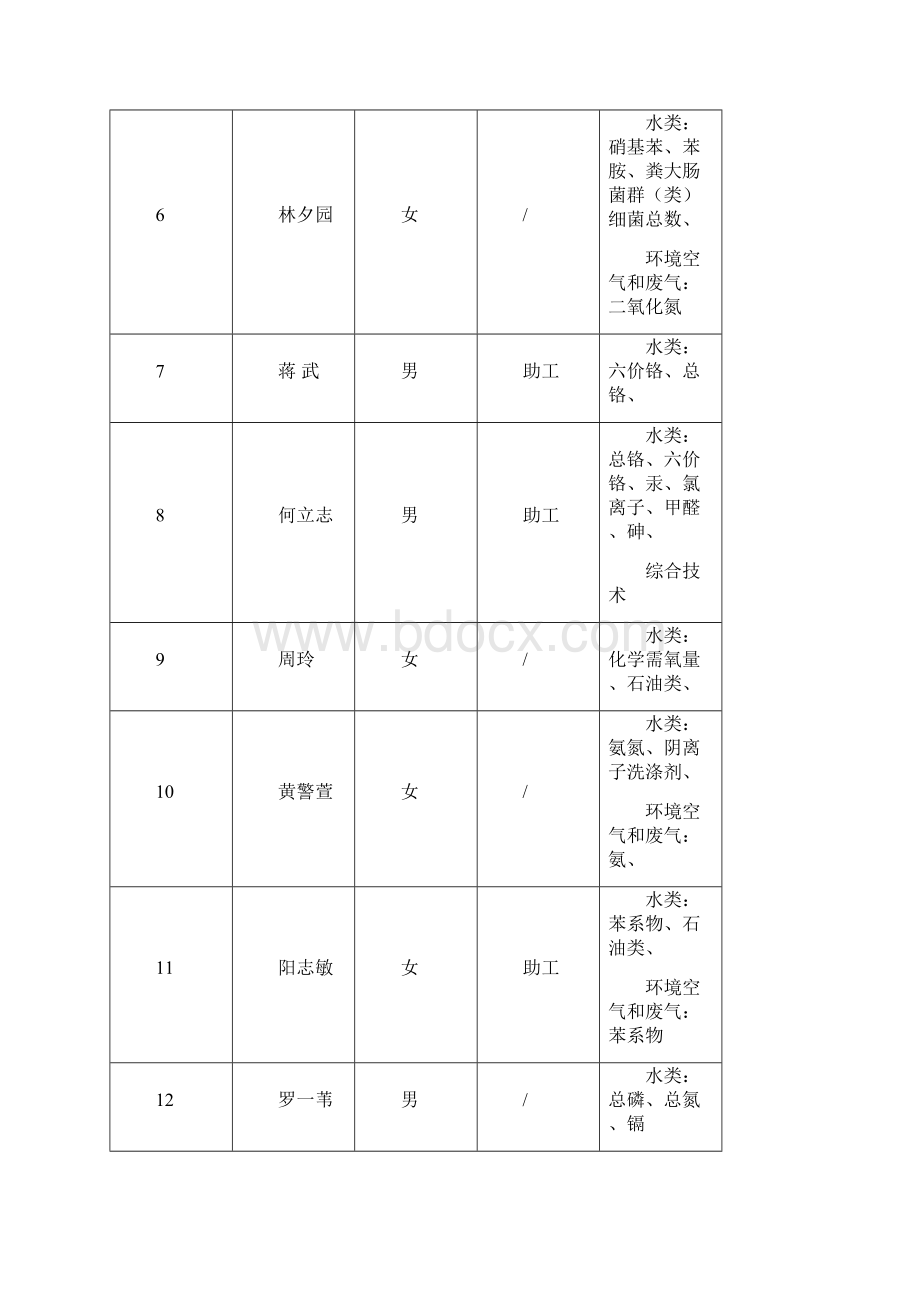 环境监测人员持证上岗考核合格人员.docx_第2页