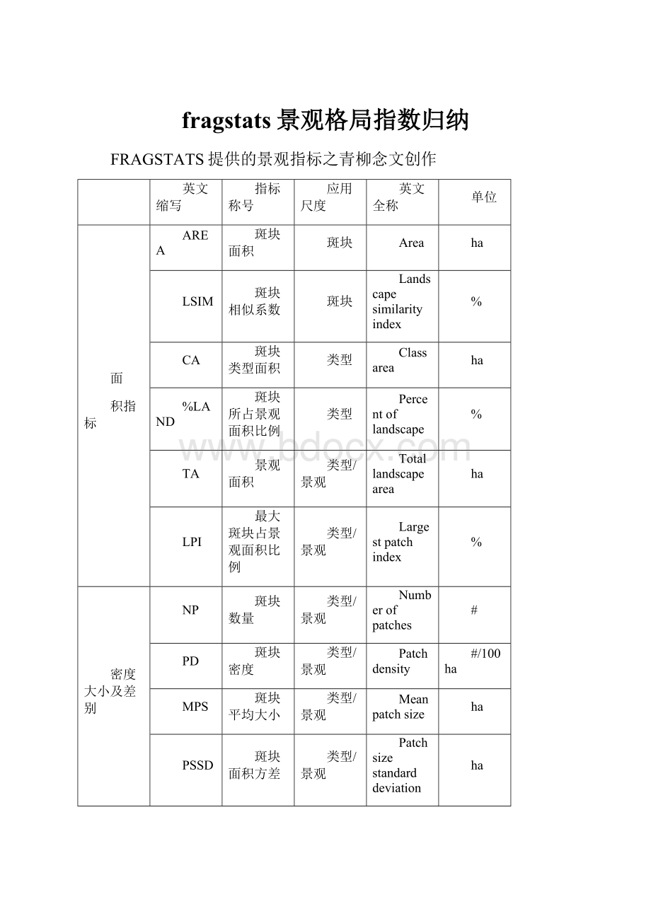 fragstats景观格局指数归纳.docx