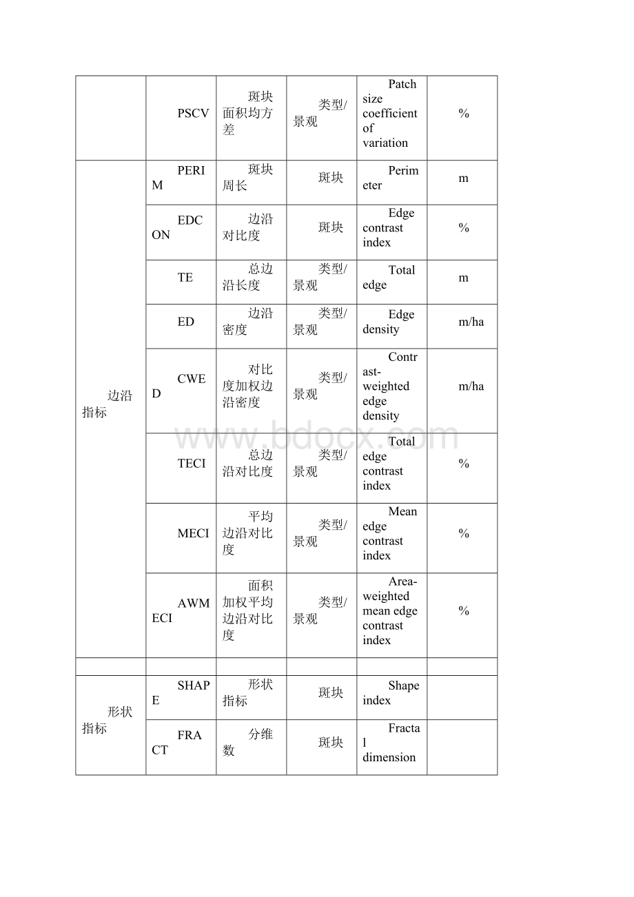 fragstats景观格局指数归纳.docx_第2页