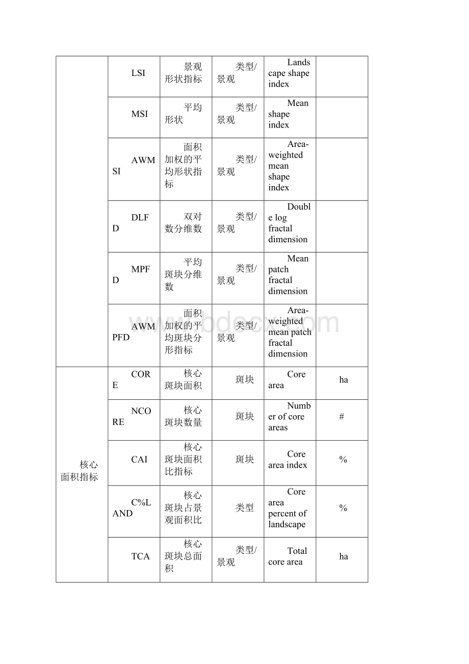 fragstats景观格局指数归纳.docx_第3页