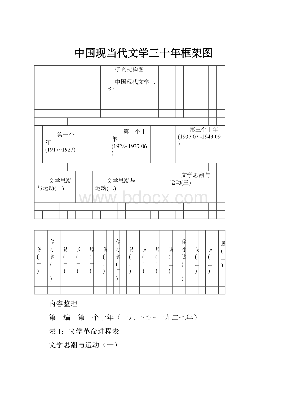 中国现当代文学三十年框架图.docx