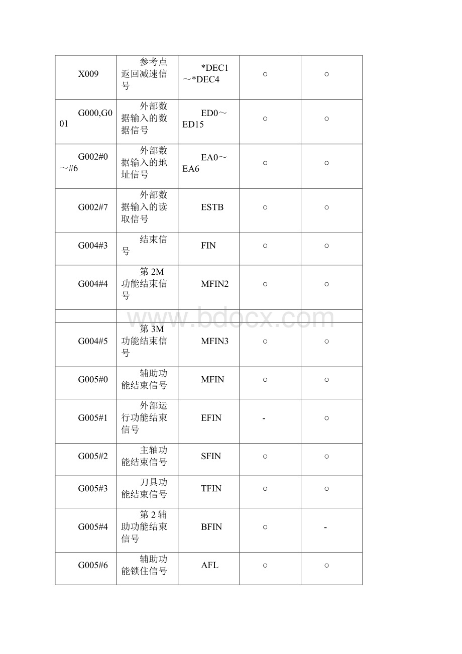 FANUC PMC 地址表.docx_第2页