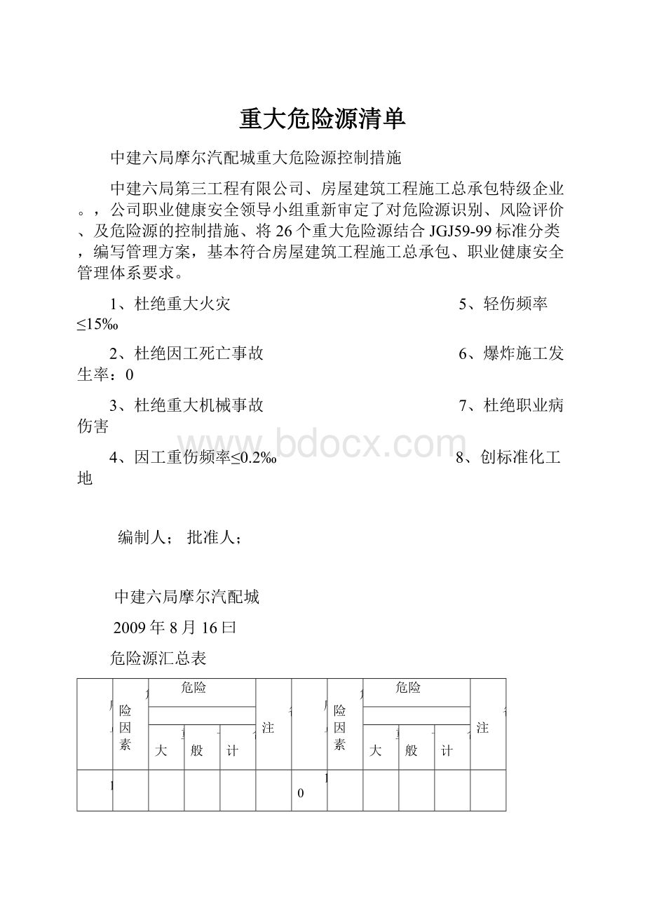 重大危险源清单.docx_第1页