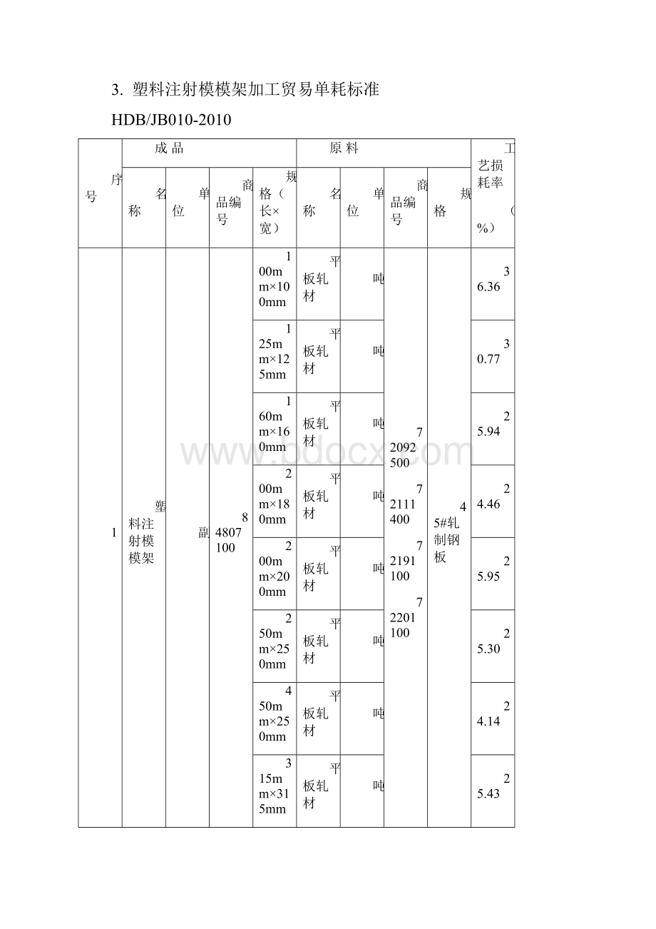 项加工贸易单耗标准文本.docx_第3页