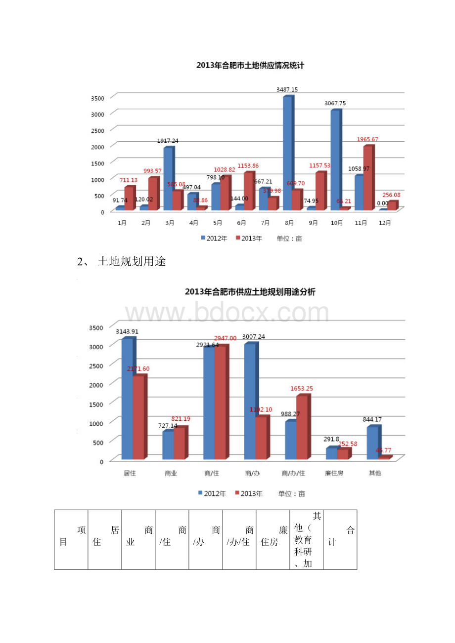 合肥市土地成交统计.docx_第2页