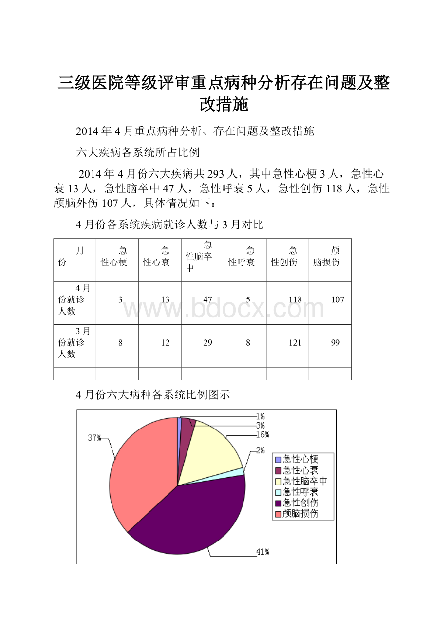 三级医院等级评审重点病种分析存在问题及整改措施.docx_第1页