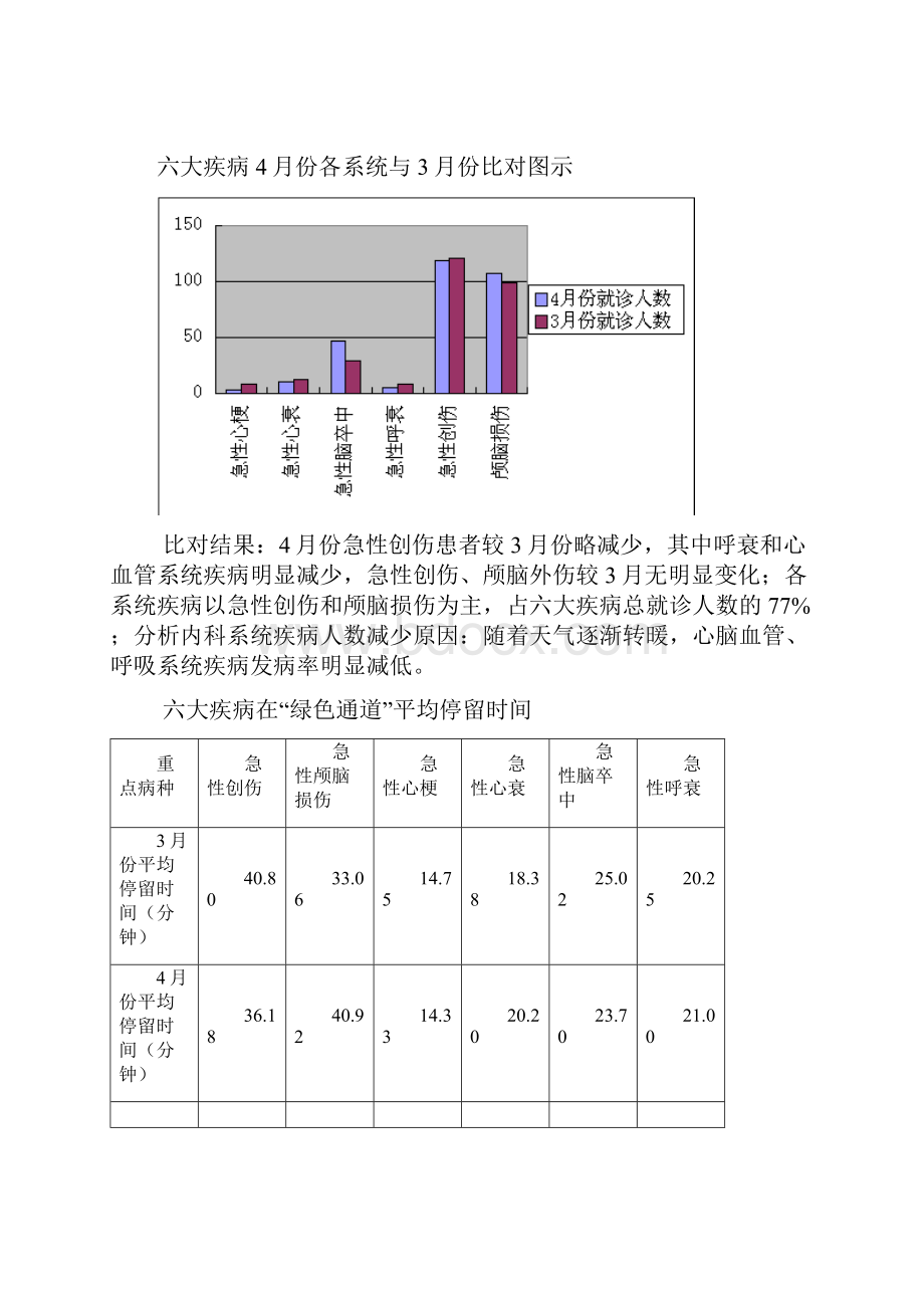 三级医院等级评审重点病种分析存在问题及整改措施.docx_第2页