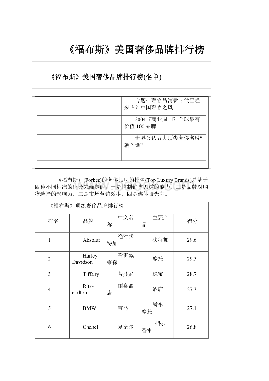 《福布斯》美国奢侈品牌排行榜.docx