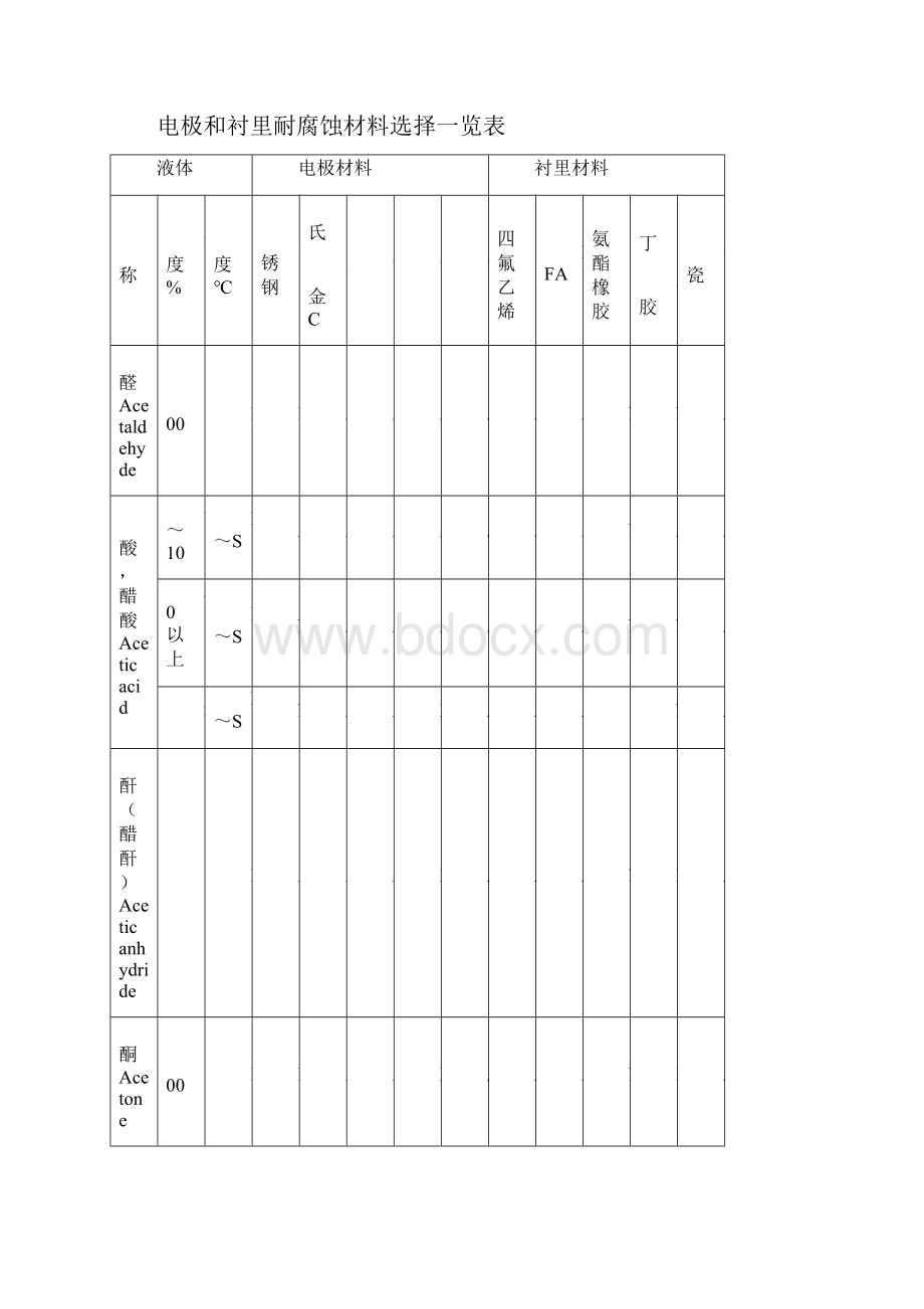 电极和衬里耐腐蚀材料选择一览表1.docx_第2页