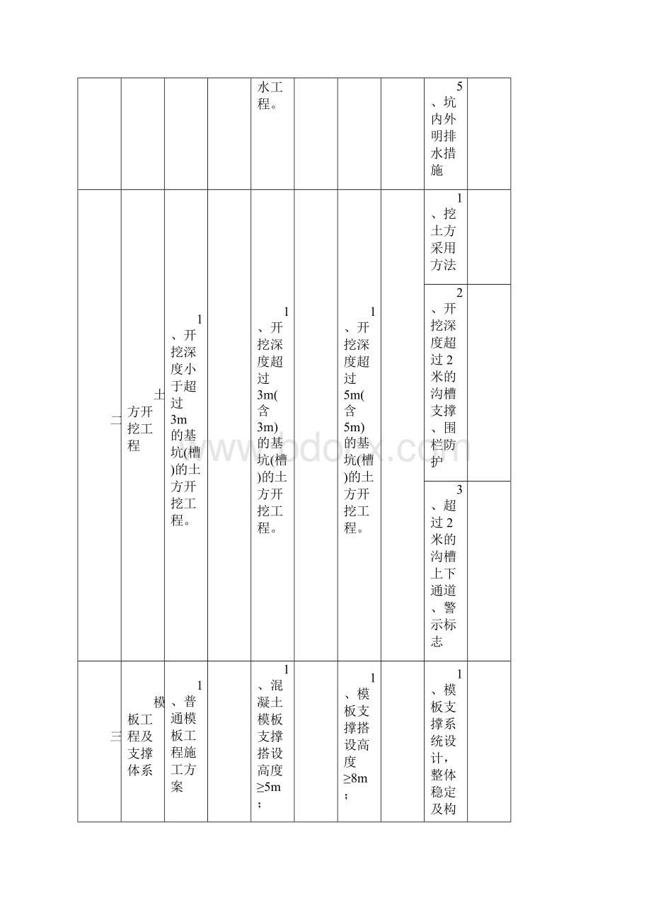 项目重大危险源辨识清单.docx_第2页