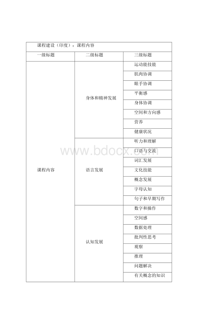 印度初期儿童教育课程框架草案316.docx_第3页