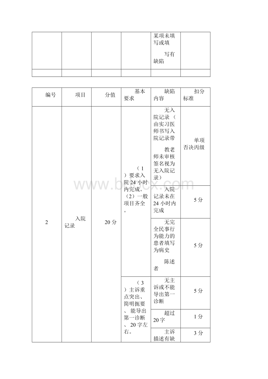 新长沙市医疗机构住院病历控制评分标准病历质控标准.docx_第3页